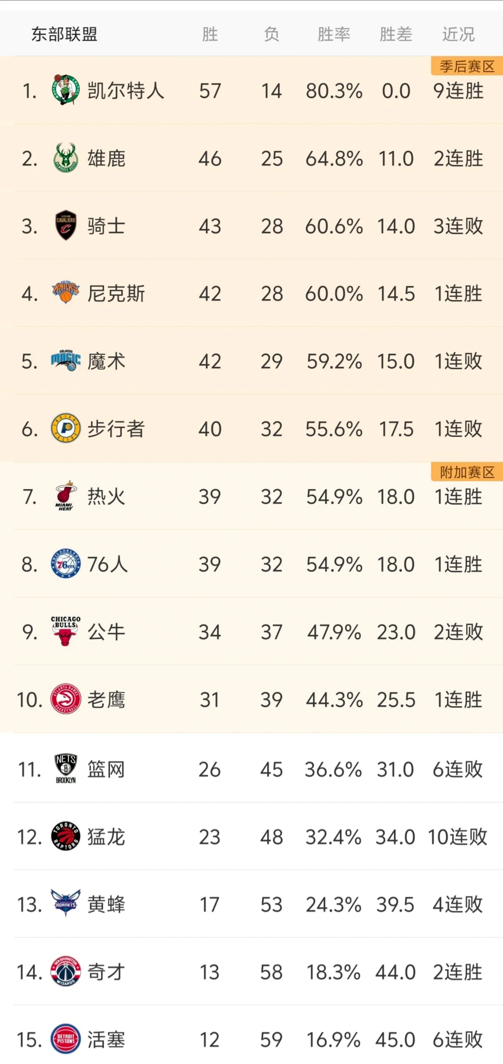 包含国际比赛日突围战来临，休斯敦火箭围绕NBA季后赛状态回暖，态度坚定，年轻球员得到机会的词条